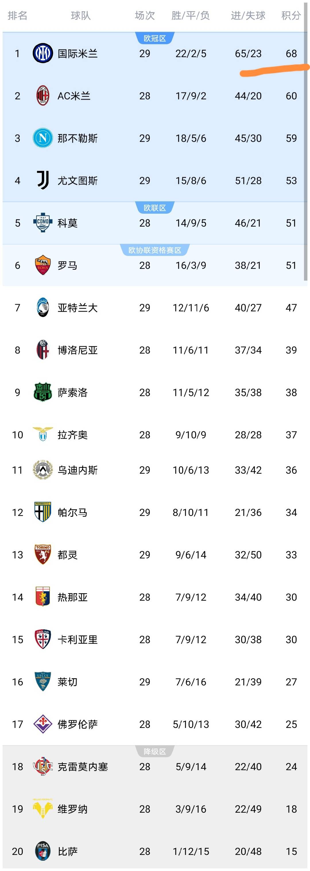 随着国米1-1，尤文图斯1-0，那不勒斯2-1，意甲最新积分榜出炉